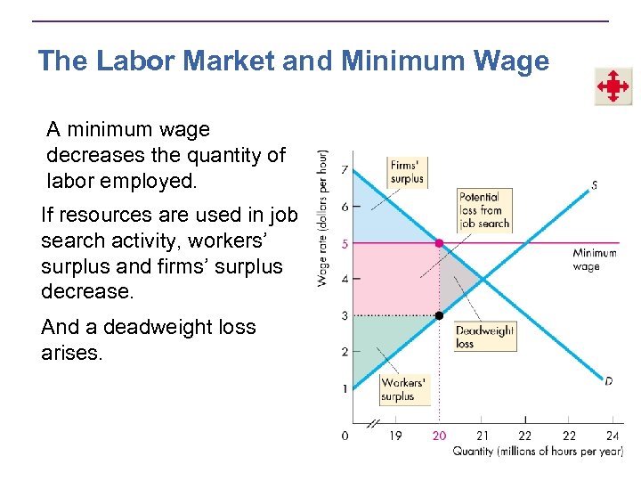 The Labor Market and Minimum Wage A minimum wage decreases the quantity of labor