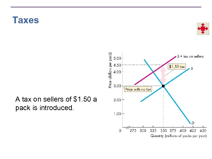 Taxes A tax on sellers of $1. 50 a pack is introduced. 