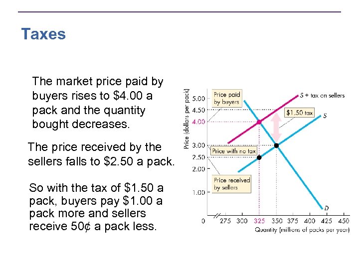 Taxes The market price paid by buyers rises to $4. 00 a pack and