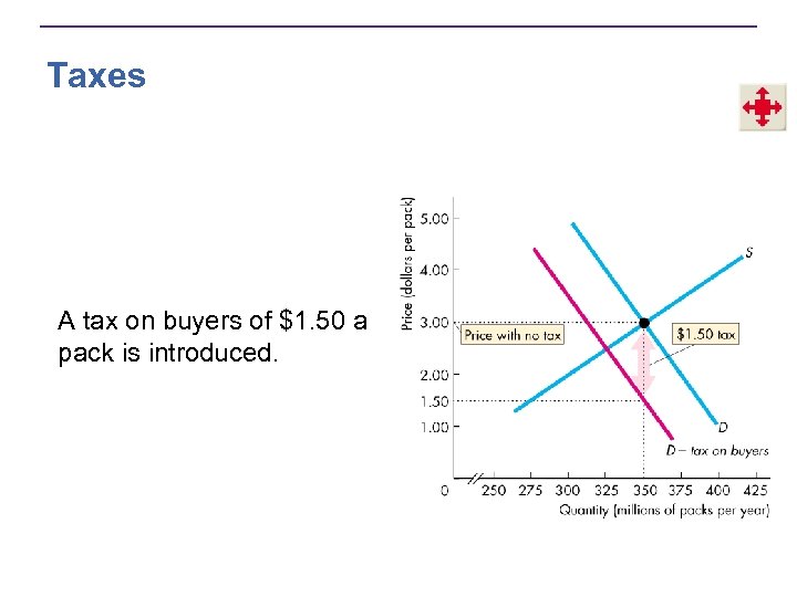 Taxes A tax on buyers of $1. 50 a pack is introduced. 