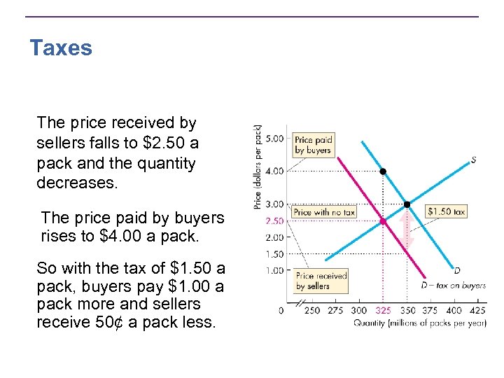 Taxes The price received by sellers falls to $2. 50 a pack and the