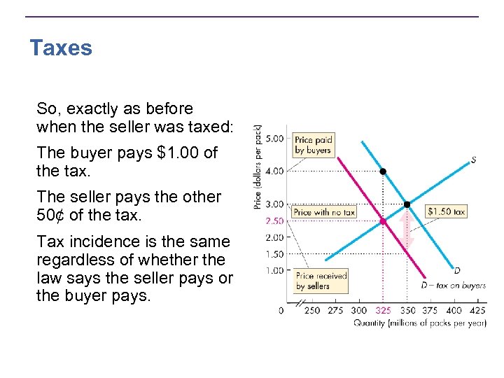 Taxes So, exactly as before when the seller was taxed: The buyer pays $1.