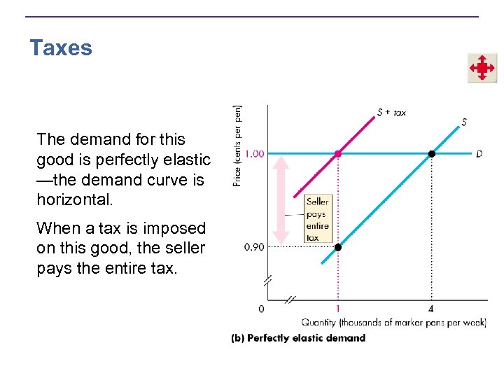 Taxes The demand for this good is perfectly elastic —the demand curve is horizontal.