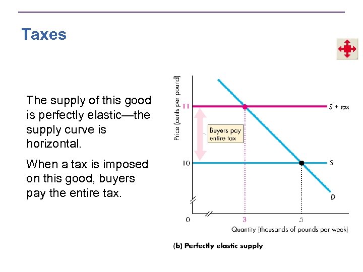 Taxes The supply of this good is perfectly elastic—the supply curve is horizontal. When