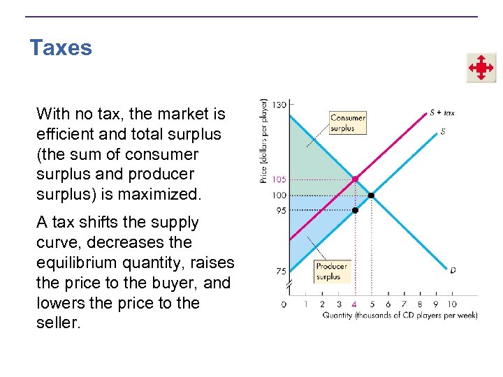 Taxes With no tax, the market is efficient and total surplus (the sum of