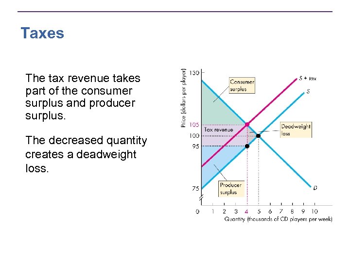 Taxes The tax revenue takes part of the consumer surplus and producer surplus. The