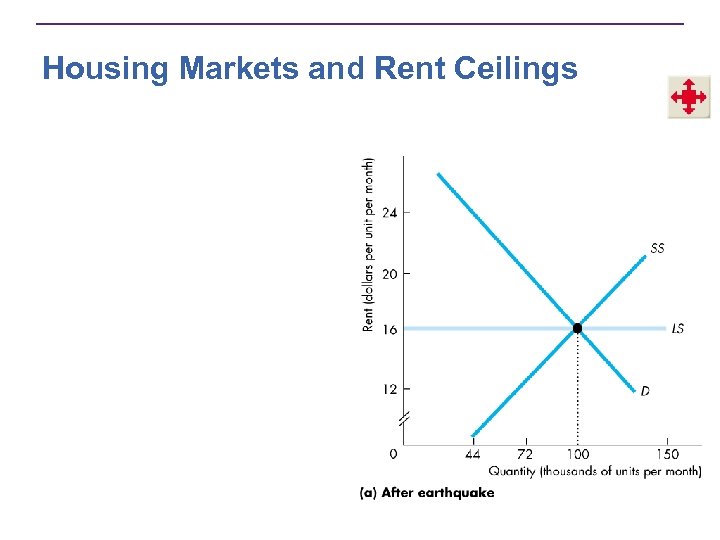 Housing Markets and Rent Ceilings 