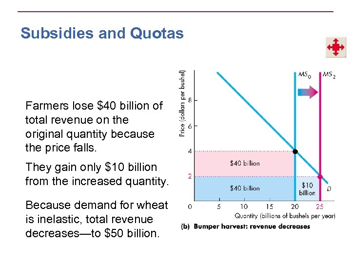 Subsidies and Quotas Farmers lose $40 billion of total revenue on the original quantity