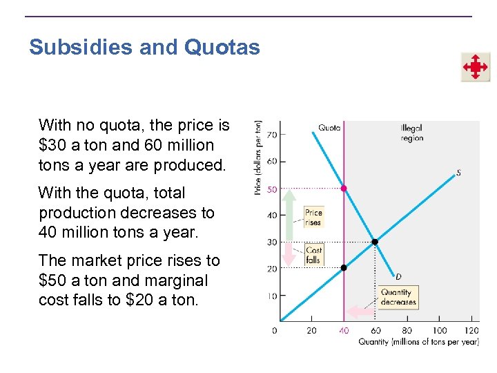 Subsidies and Quotas With no quota, the price is $30 a ton and 60