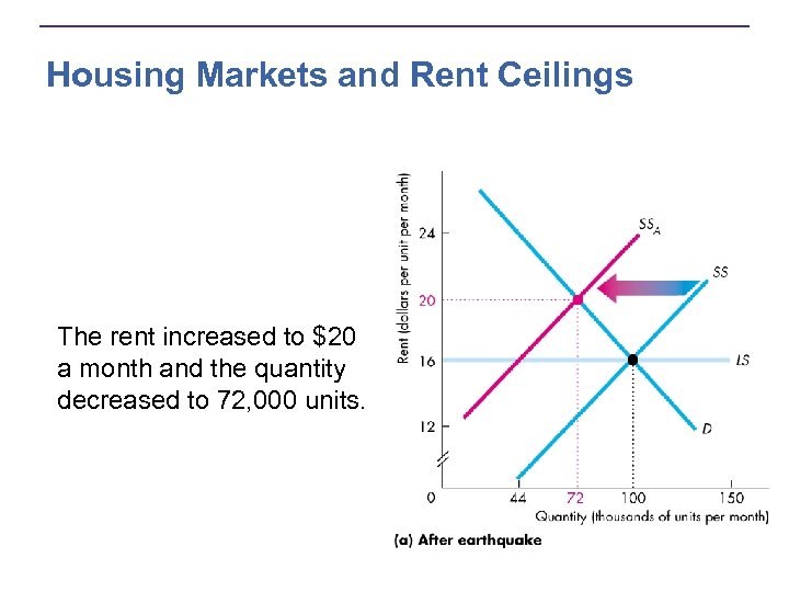Housing Markets and Rent Ceilings The rent increased to $20 a month and the