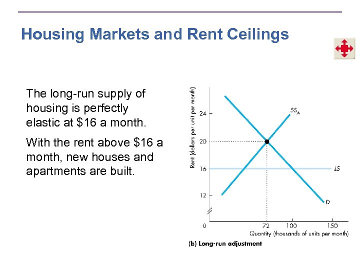 Housing Markets and Rent Ceilings The long-run supply of housing is perfectly elastic at