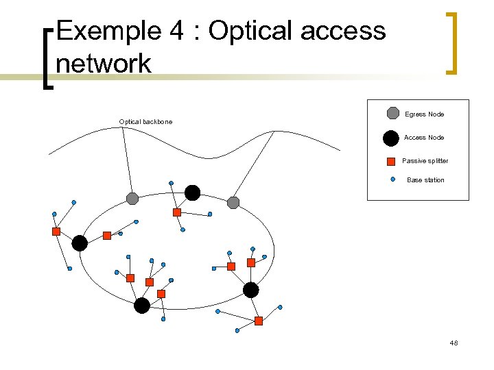 Exemple 4 : Optical access network Egress Node Optical backbone Access Node Passive splitter
