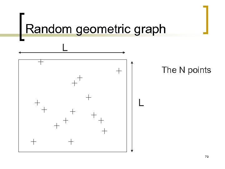 Random geometric graph L The N points L 79 