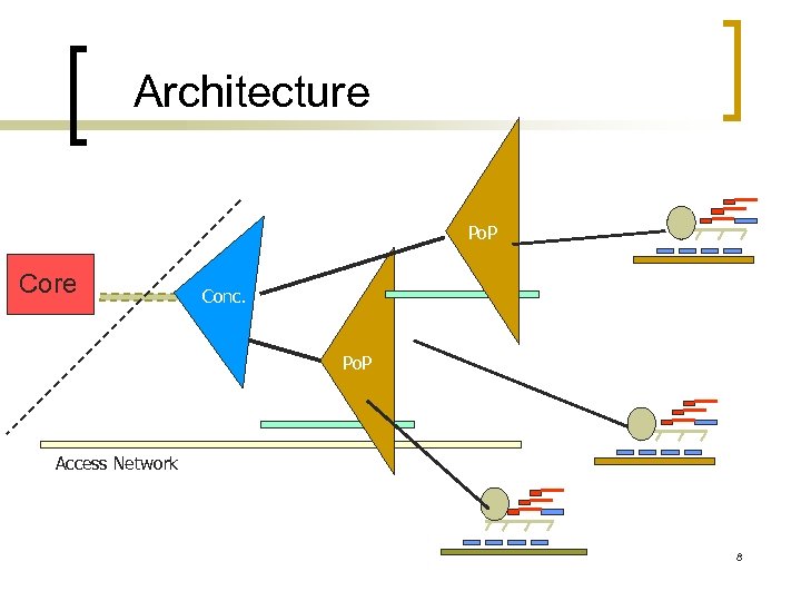Architecture Po. P Core Conc. Po. P Access Network 8 