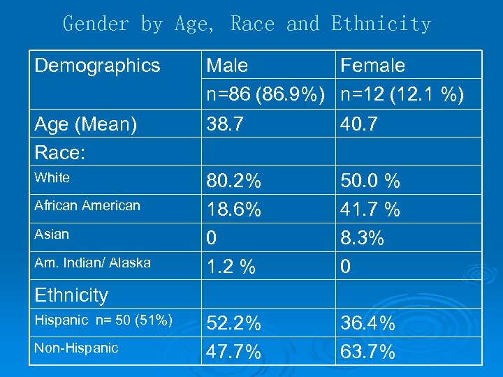 Gender by Age, Race and Ethnicity Demographics Male Female n=86 (86. 9%) n=12 (12.