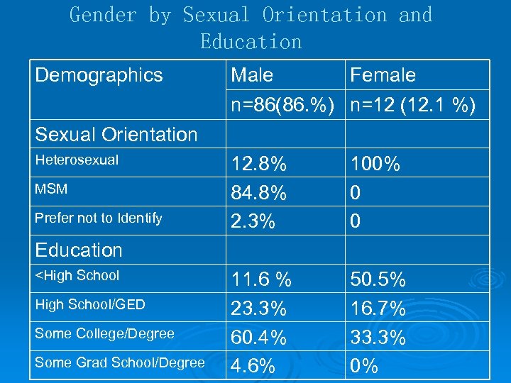 Gender by Sexual Orientation and Education Demographics Male Female n=86(86. %) n=12 (12. 1