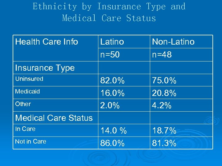 Ethnicity by Insurance Type and Medical Care Status Health Care Info Latino n=50 Non-Latino