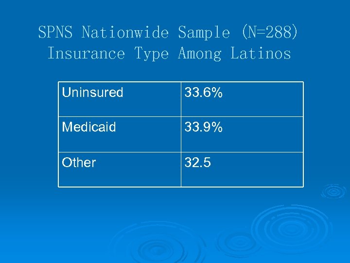 SPNS Nationwide Sample (N=288) Insurance Type Among Latinos Uninsured 33. 6% Medicaid 33. 9%