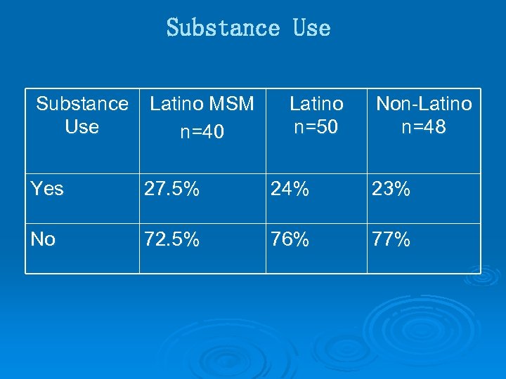 Substance Use Latino MSM n=40 Latino n=50 Non-Latino n=48 Yes 27. 5% 24% 23%