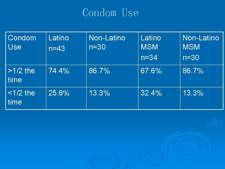 Condom Use Latino n=43 Non-Latino n=30 Latino MSM n=34 Non-Latino MSM n=30 >1/2 the