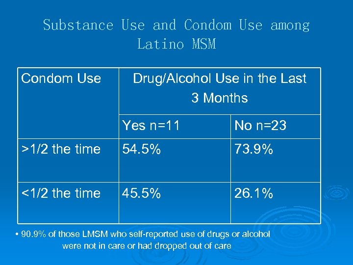 Substance Use and Condom Use among Latino MSM Condom Use Drug/Alcohol Use in the