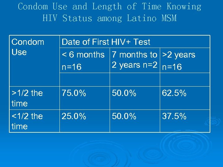 Condom Use and Length of Time Knowing HIV Status among Latino MSM Condom Use