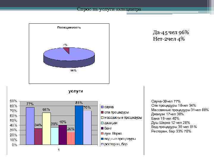 Спрос на услуги аквацентра Да-45 чел 96% Нет-2 чел 4% Сауна-36 чел 77% Спа