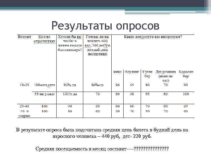 Результаты опросов В результате опроса была подсчитана средняя цена билета в будний день на