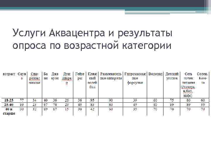 Услуги Аквацентра и результаты опроса по возрастной категории 