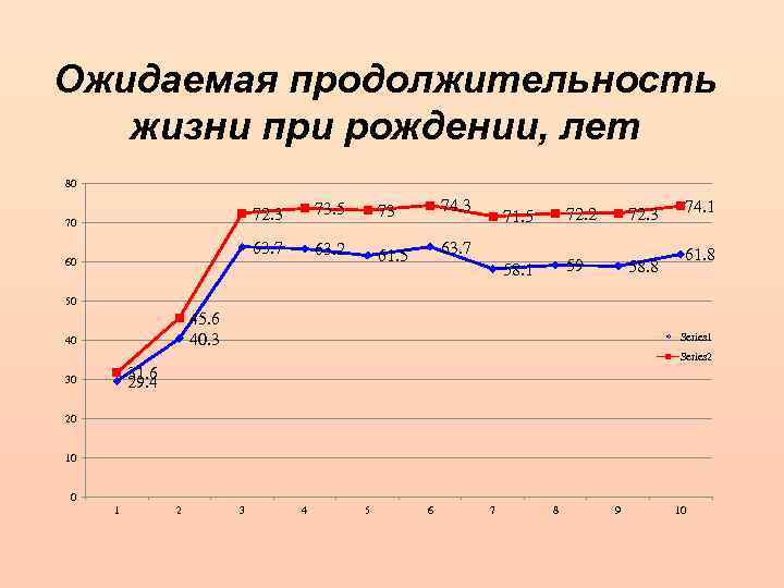 Ожидаемая продолжительность жизни