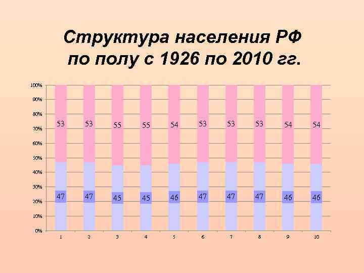 Структура населения РФ по полу с 1926 по 2010 гг. 100% 90% 80% 70%