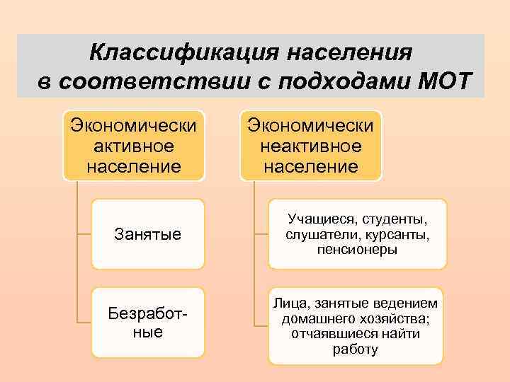 Классификация населения