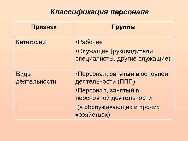 Классификация персонала Признак Группы Категории • Рабочие • Служащие (руководители, специалисты, другие служащие) Виды