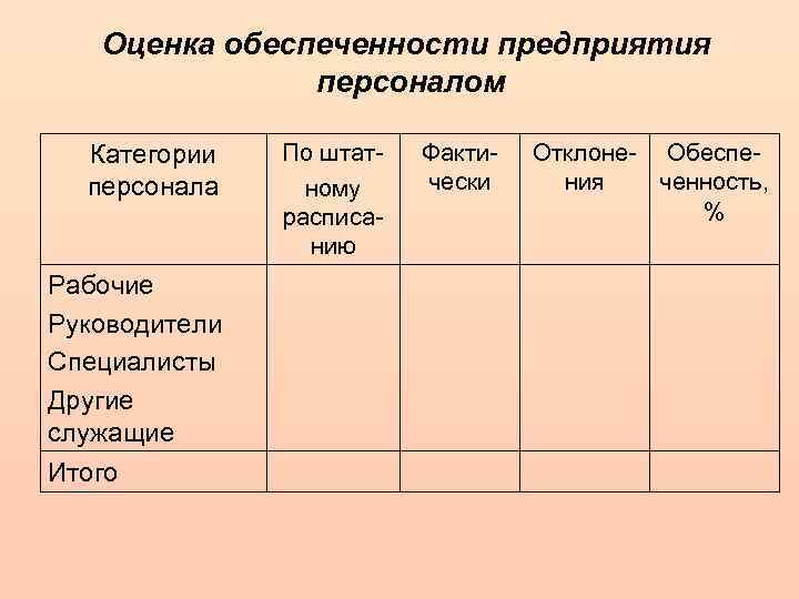 Оценка обеспеченности предприятия персоналом Категории персонала Рабочие Руководители Специалисты Другие служащие Итого По штатному