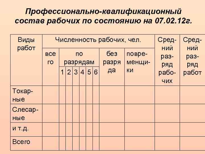 Профессионально-квалификационный состав рабочих по состоянию на 07. 02. 12 г. Виды работ Токарные Слесарные