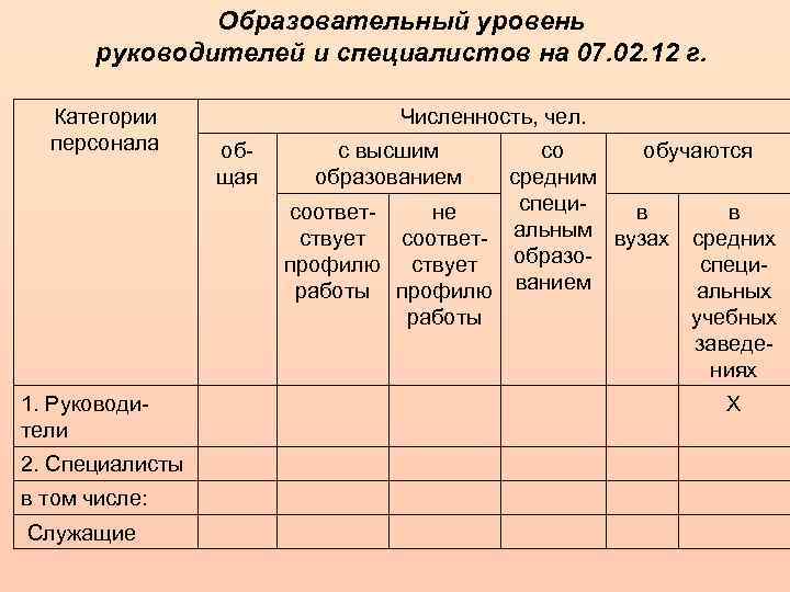 Образовательный уровень руководителей и специалистов на 07. 02. 12 г. Категории персонала 1. Руководители