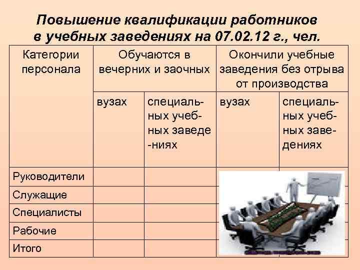 Повышение квалификации работников в учебных заведениях на 07. 02. 12 г. , чел. Категории