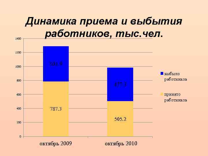 1400 Динамика приема и выбытия работников, тыс. чел. 1200 1000 501. 9 800 477.