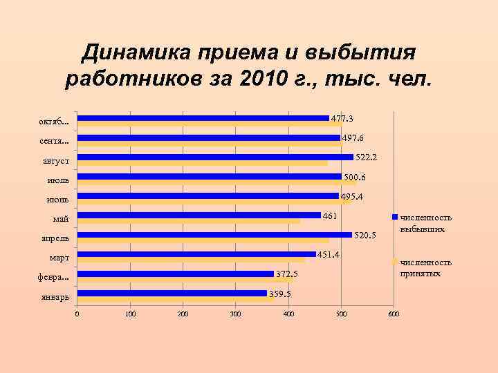 Динамика приема и выбытия работников за 2010 г. , тыс. чел. 477. 3 октяб.