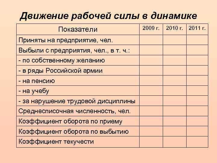 Движение рабочей силы в динамике Показатели Приняты на предприятие, чел. Выбыли с предприятия, чел.
