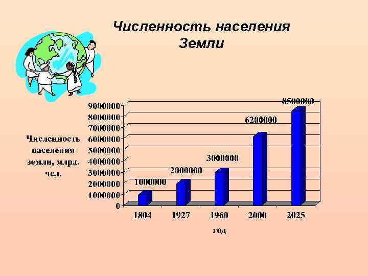 Численность населения Земли 