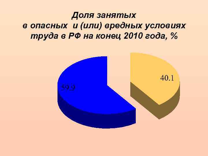 Доля занятых в опасных и (или) вредных условиях труда в РФ на конец 2010