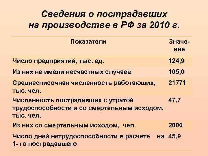 Сведения о пострадавших на производстве в РФ за 2010 г. Показатели Значение Число предприятий,