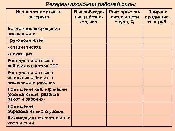 Резервы экономии рабочей силы Направление поиска резервов Возможное сокращение численности: - руководителей - специалистов
