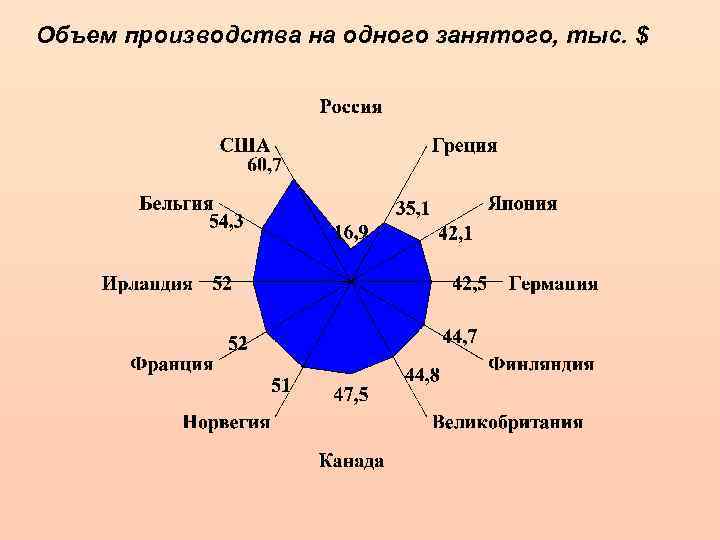 Объем производства на одного занятого, тыс. $ 
