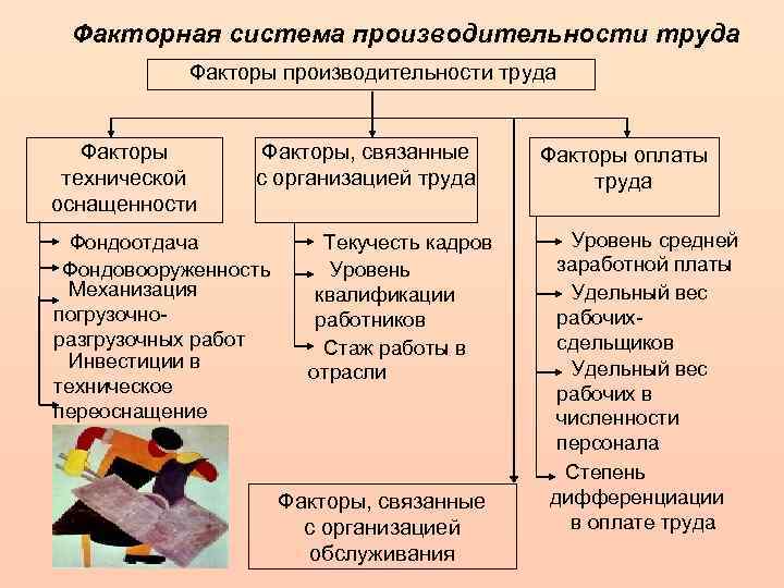 Уровни труда факторы труда