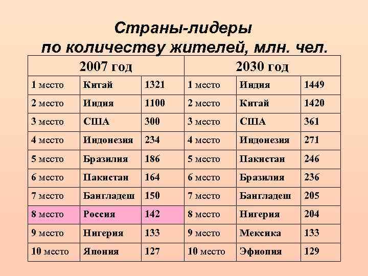 Страна население млн чел. Страны Лидеры по количеству. Страны Лидеры по числу жителей. Прогноз численности населения крупных стран мира в 2030 году. Население стран в 2030 году.