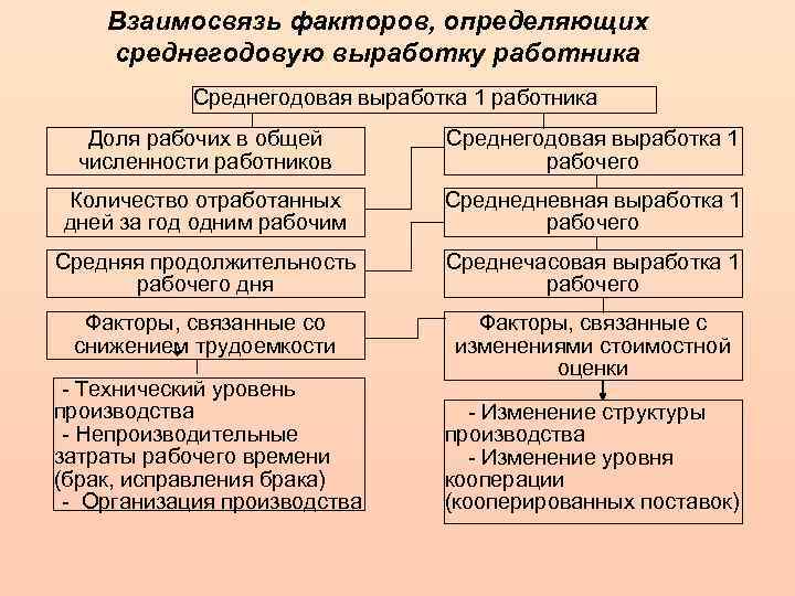 Взаимосвязь факторов, определяющих среднегодовую выработку работника Среднегодовая выработка 1 работника Доля рабочих в общей