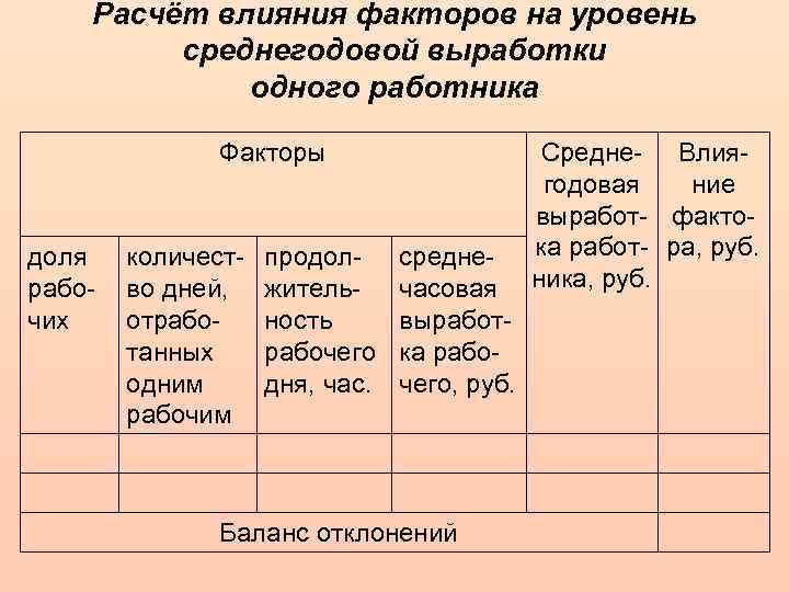 Расчёт влияния факторов на уровень среднегодовой выработки одного работника Факторы доля рабочих количество дней,