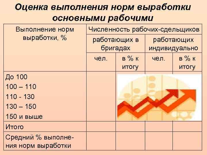 Оценка выполнения норм выработки основными рабочими Выполнение норм выработки, % До 100 – 110